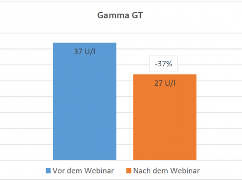 Gamma GT vor und nach dem Webinar Glücklich Schlank