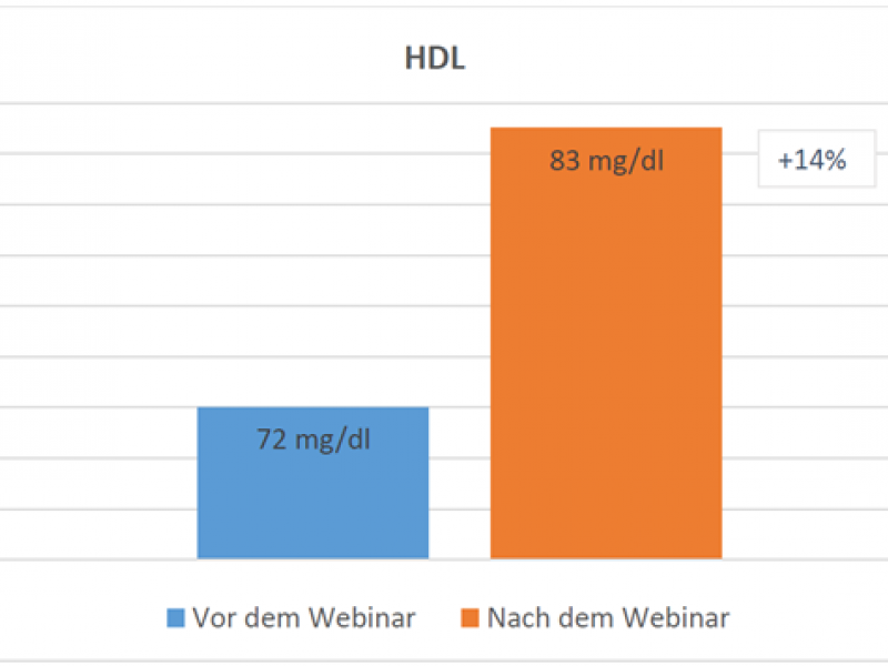 HDL vor und nach dem Webinar Glücklich Schlank