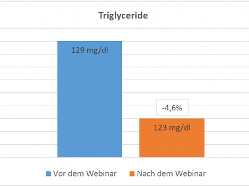 Triglyceride vor und nach dem Webinar Glücklich Schlank